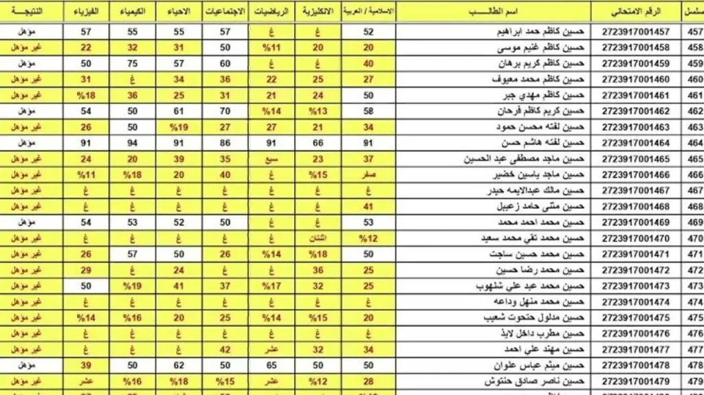 نتائج السادس الاعدادي 2024