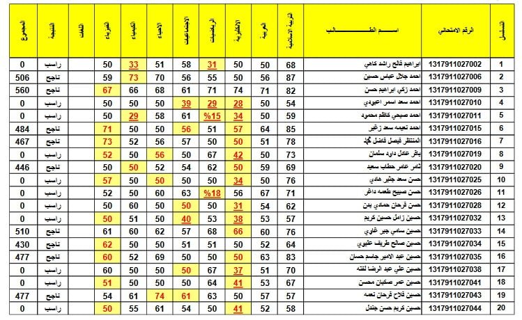 now رابط نتائج اعتراضات الثالث متوسط 2024 دور اول عبر موقع نتائجنا ووزارة التربية العراقية