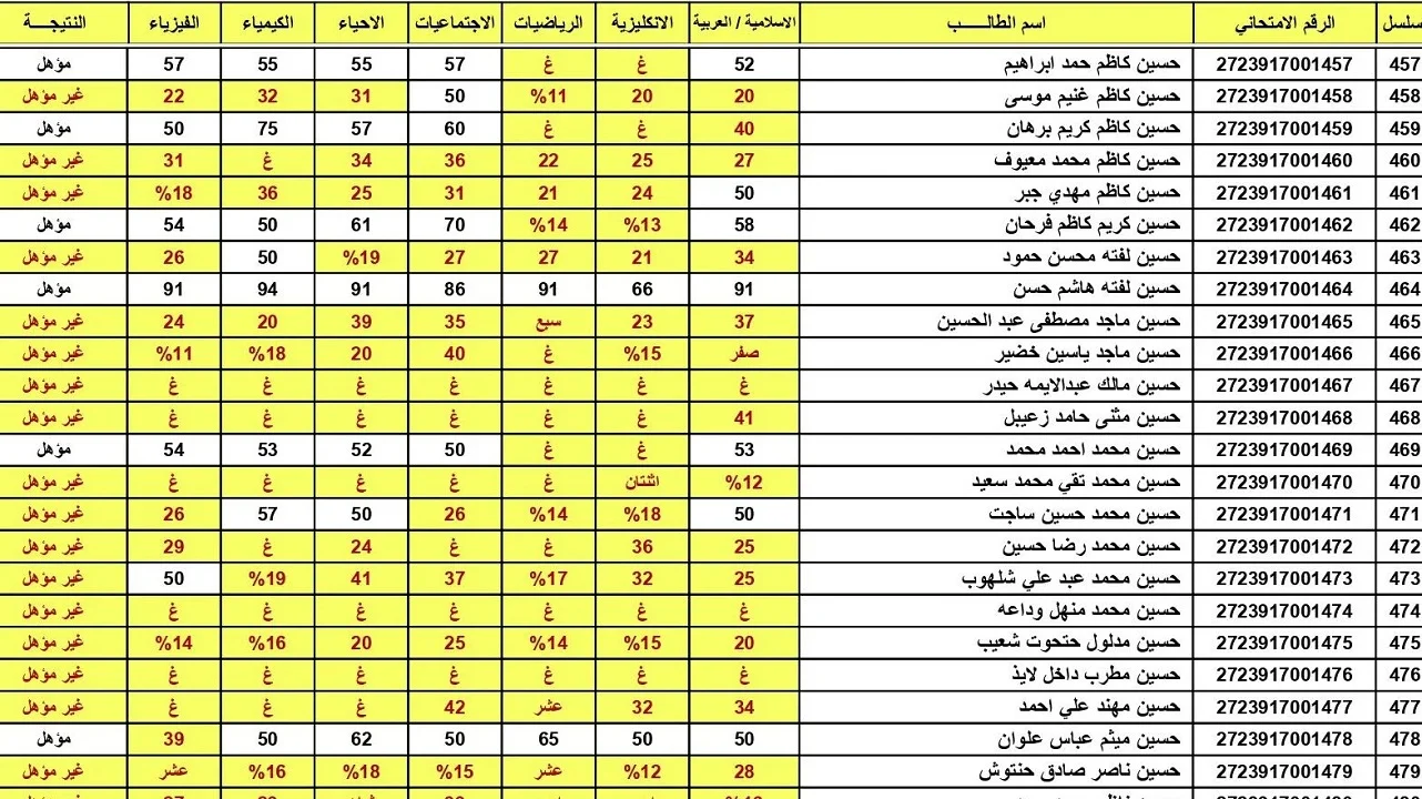 كيفية استعلام نتائج اعتراضات السادس الاعدادي الدور الأول 2024 العراق