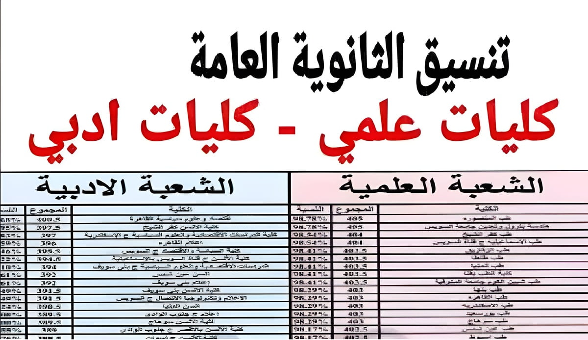 شوف مجموعك يدخل ايه.. مؤشرات تنسيق الثانوية العامة 2024 المرحلة الأولي ورابط التنسيق الإلكتروني لتقديم الرغبات