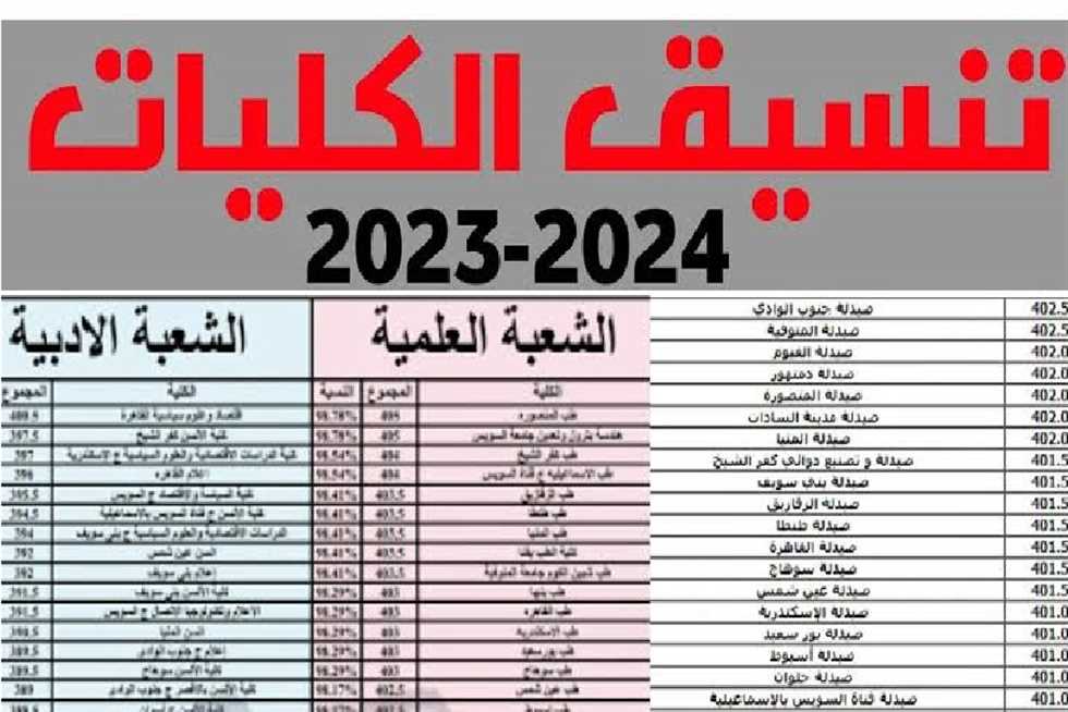 بعد ظهور النتيجة.. تنسيق الكليات 2024 لطلاب الثانوية العامة “مؤشرات أولية بالحدود الدنيا للتنسيق”