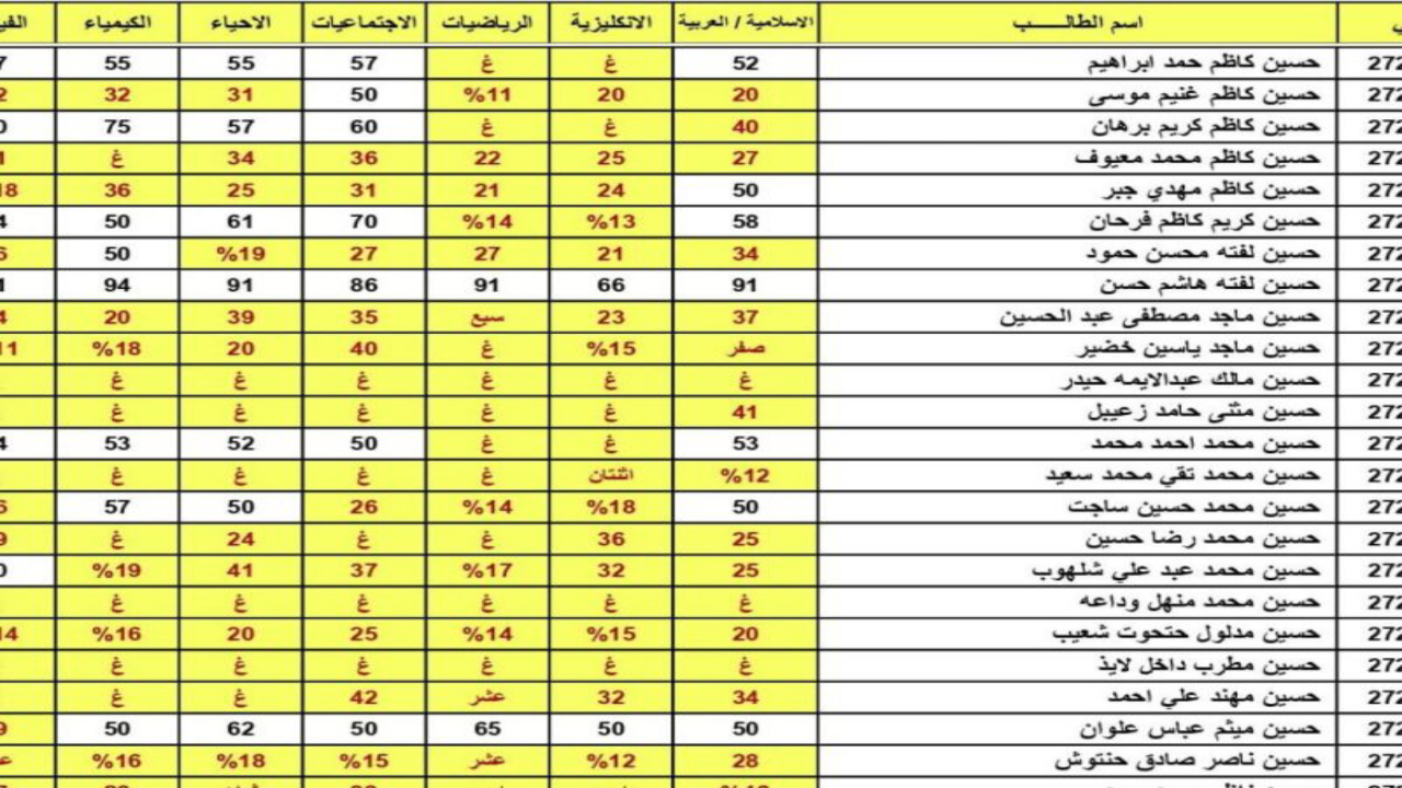 “نتيجتك هنا”.. نتائج الثالث المتوسط الدور الثالث عموم محافظات العراق 2024 عبر موقع نتائجنا