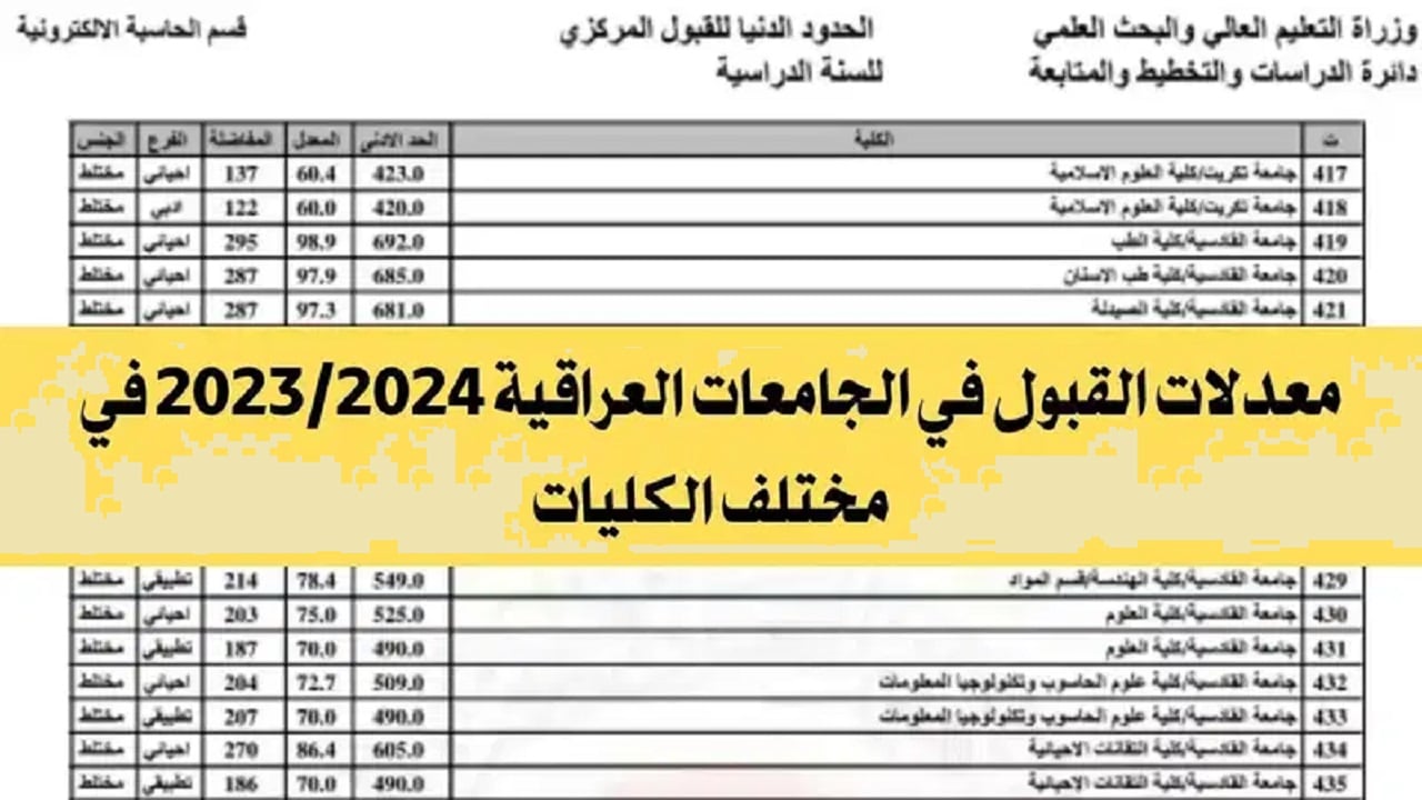 بعد إعلان فتح باب التقديم للقبول المركزي تعرف على خطوات الاستعلام عن استمارة القبول ومعدلات القبول في الجامعات العراقية