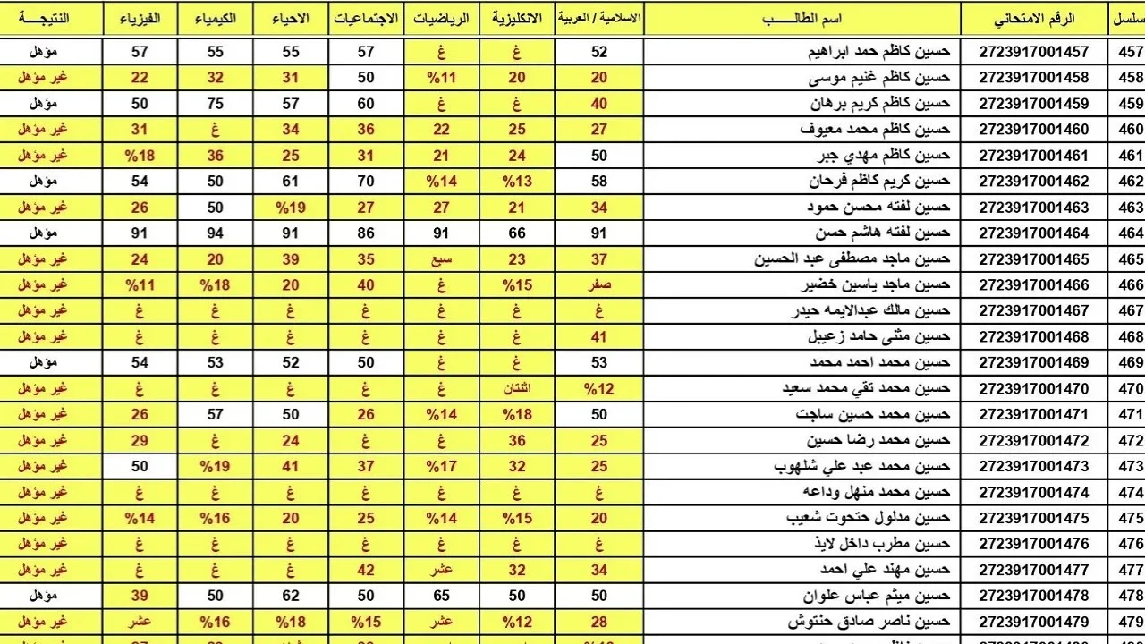 نتيجتك “هنا” نتائج السادس الابتدائي الدور الأول العراق 2025 بدون إسم
